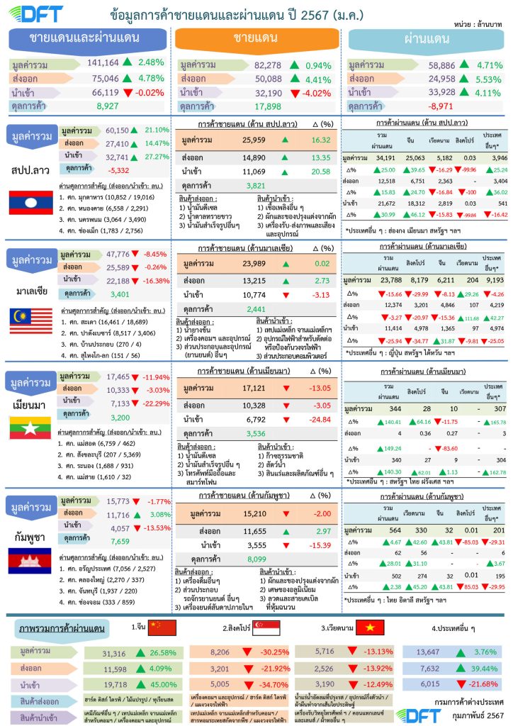 ข้อมูลการค้าชายแดน และผ่านแดน ปี 2567 (ม.ค.)